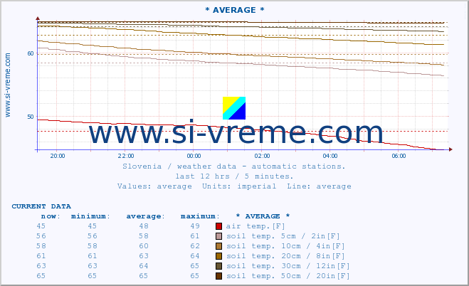  :: * AVERAGE * :: air temp. | humi- dity | wind dir. | wind speed | wind gusts | air pressure | precipi- tation | sun strength | soil temp. 5cm / 2in | soil temp. 10cm / 4in | soil temp. 20cm / 8in | soil temp. 30cm / 12in | soil temp. 50cm / 20in :: last day / 5 minutes.