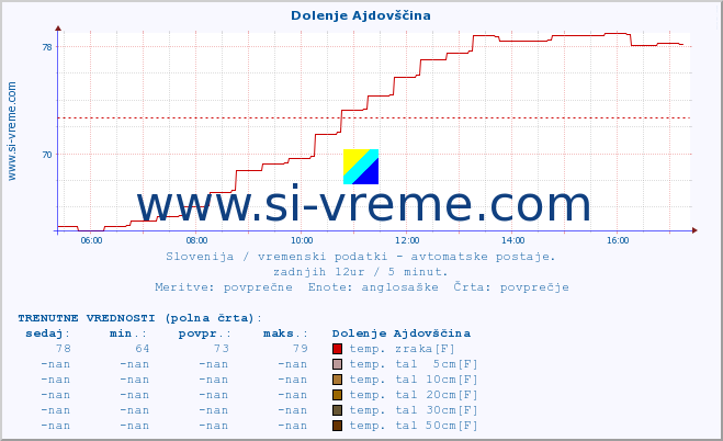 POVPREČJE :: Dolenje Ajdovščina :: temp. zraka | vlaga | smer vetra | hitrost vetra | sunki vetra | tlak | padavine | sonce | temp. tal  5cm | temp. tal 10cm | temp. tal 20cm | temp. tal 30cm | temp. tal 50cm :: zadnji dan / 5 minut.