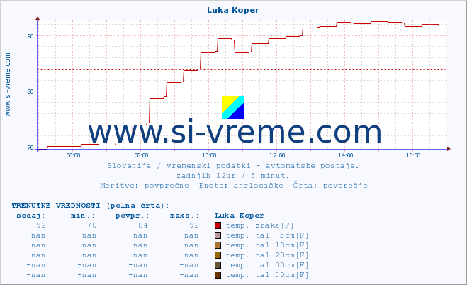 POVPREČJE :: Luka Koper :: temp. zraka | vlaga | smer vetra | hitrost vetra | sunki vetra | tlak | padavine | sonce | temp. tal  5cm | temp. tal 10cm | temp. tal 20cm | temp. tal 30cm | temp. tal 50cm :: zadnji dan / 5 minut.