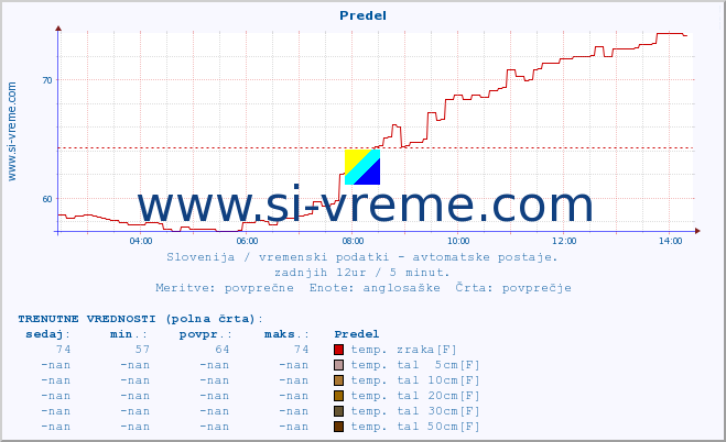 POVPREČJE :: Predel :: temp. zraka | vlaga | smer vetra | hitrost vetra | sunki vetra | tlak | padavine | sonce | temp. tal  5cm | temp. tal 10cm | temp. tal 20cm | temp. tal 30cm | temp. tal 50cm :: zadnji dan / 5 minut.