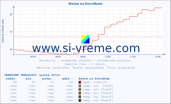 POVPREČJE :: Ravne na Koroškem :: temp. zraka | vlaga | smer vetra | hitrost vetra | sunki vetra | tlak | padavine | sonce | temp. tal  5cm | temp. tal 10cm | temp. tal 20cm | temp. tal 30cm | temp. tal 50cm :: zadnji dan / 5 minut.