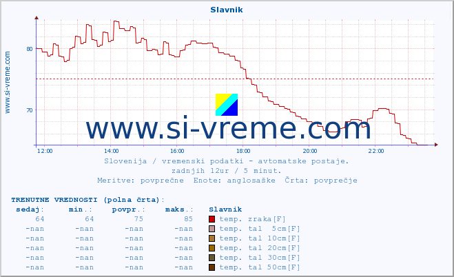 POVPREČJE :: Slavnik :: temp. zraka | vlaga | smer vetra | hitrost vetra | sunki vetra | tlak | padavine | sonce | temp. tal  5cm | temp. tal 10cm | temp. tal 20cm | temp. tal 30cm | temp. tal 50cm :: zadnji dan / 5 minut.