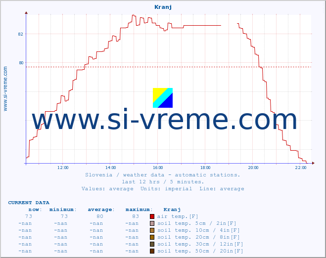  :: Kranj :: air temp. | humi- dity | wind dir. | wind speed | wind gusts | air pressure | precipi- tation | sun strength | soil temp. 5cm / 2in | soil temp. 10cm / 4in | soil temp. 20cm / 8in | soil temp. 30cm / 12in | soil temp. 50cm / 20in :: last day / 5 minutes.