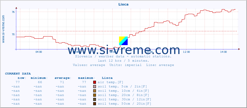  :: Lisca :: air temp. | humi- dity | wind dir. | wind speed | wind gusts | air pressure | precipi- tation | sun strength | soil temp. 5cm / 2in | soil temp. 10cm / 4in | soil temp. 20cm / 8in | soil temp. 30cm / 12in | soil temp. 50cm / 20in :: last day / 5 minutes.