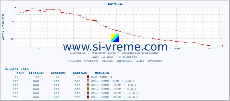  :: Metlika :: air temp. | humi- dity | wind dir. | wind speed | wind gusts | air pressure | precipi- tation | sun strength | soil temp. 5cm / 2in | soil temp. 10cm / 4in | soil temp. 20cm / 8in | soil temp. 30cm / 12in | soil temp. 50cm / 20in :: last day / 5 minutes.