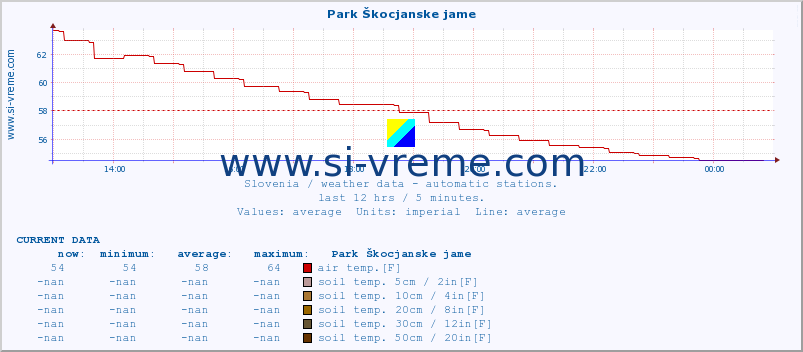  :: Park Škocjanske jame :: air temp. | humi- dity | wind dir. | wind speed | wind gusts | air pressure | precipi- tation | sun strength | soil temp. 5cm / 2in | soil temp. 10cm / 4in | soil temp. 20cm / 8in | soil temp. 30cm / 12in | soil temp. 50cm / 20in :: last day / 5 minutes.