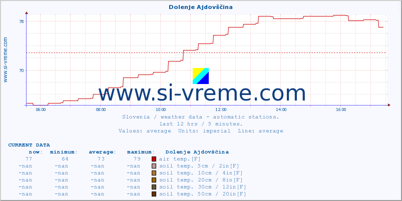  :: Dolenje Ajdovščina :: air temp. | humi- dity | wind dir. | wind speed | wind gusts | air pressure | precipi- tation | sun strength | soil temp. 5cm / 2in | soil temp. 10cm / 4in | soil temp. 20cm / 8in | soil temp. 30cm / 12in | soil temp. 50cm / 20in :: last day / 5 minutes.