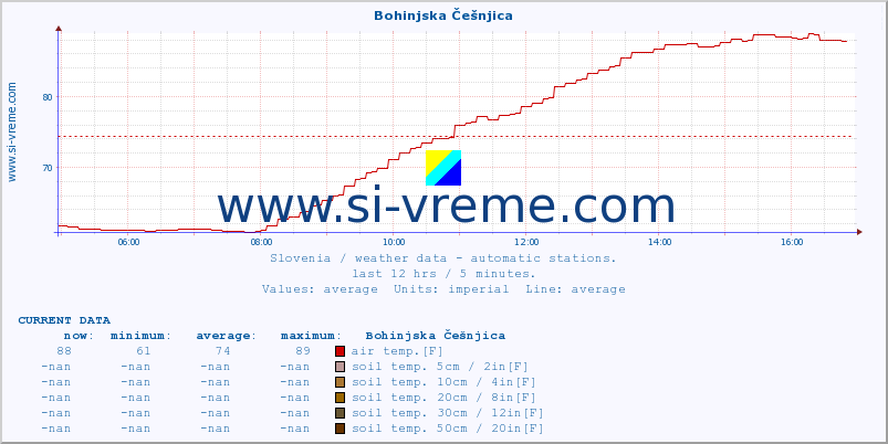  :: Bohinjska Češnjica :: air temp. | humi- dity | wind dir. | wind speed | wind gusts | air pressure | precipi- tation | sun strength | soil temp. 5cm / 2in | soil temp. 10cm / 4in | soil temp. 20cm / 8in | soil temp. 30cm / 12in | soil temp. 50cm / 20in :: last day / 5 minutes.