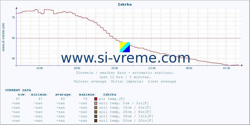  :: Iskrba :: air temp. | humi- dity | wind dir. | wind speed | wind gusts | air pressure | precipi- tation | sun strength | soil temp. 5cm / 2in | soil temp. 10cm / 4in | soil temp. 20cm / 8in | soil temp. 30cm / 12in | soil temp. 50cm / 20in :: last day / 5 minutes.
