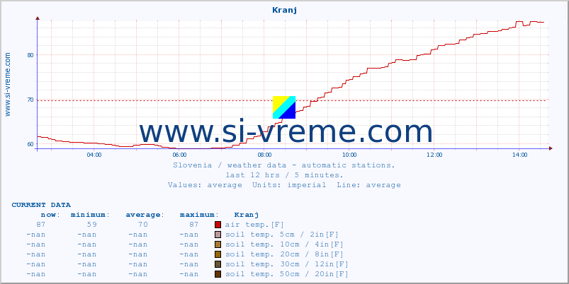  :: Kranj :: air temp. | humi- dity | wind dir. | wind speed | wind gusts | air pressure | precipi- tation | sun strength | soil temp. 5cm / 2in | soil temp. 10cm / 4in | soil temp. 20cm / 8in | soil temp. 30cm / 12in | soil temp. 50cm / 20in :: last day / 5 minutes.