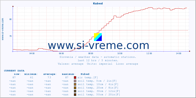  :: Kubed :: air temp. | humi- dity | wind dir. | wind speed | wind gusts | air pressure | precipi- tation | sun strength | soil temp. 5cm / 2in | soil temp. 10cm / 4in | soil temp. 20cm / 8in | soil temp. 30cm / 12in | soil temp. 50cm / 20in :: last day / 5 minutes.
