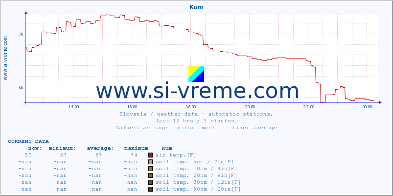  :: Kum :: air temp. | humi- dity | wind dir. | wind speed | wind gusts | air pressure | precipi- tation | sun strength | soil temp. 5cm / 2in | soil temp. 10cm / 4in | soil temp. 20cm / 8in | soil temp. 30cm / 12in | soil temp. 50cm / 20in :: last day / 5 minutes.