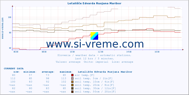  :: Letališče Edvarda Rusjana Maribor :: air temp. | humi- dity | wind dir. | wind speed | wind gusts | air pressure | precipi- tation | sun strength | soil temp. 5cm / 2in | soil temp. 10cm / 4in | soil temp. 20cm / 8in | soil temp. 30cm / 12in | soil temp. 50cm / 20in :: last day / 5 minutes.