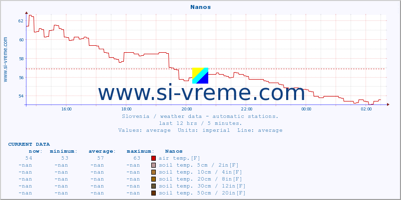  :: Nanos :: air temp. | humi- dity | wind dir. | wind speed | wind gusts | air pressure | precipi- tation | sun strength | soil temp. 5cm / 2in | soil temp. 10cm / 4in | soil temp. 20cm / 8in | soil temp. 30cm / 12in | soil temp. 50cm / 20in :: last day / 5 minutes.