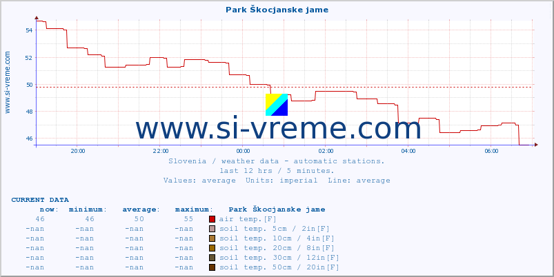  :: Park Škocjanske jame :: air temp. | humi- dity | wind dir. | wind speed | wind gusts | air pressure | precipi- tation | sun strength | soil temp. 5cm / 2in | soil temp. 10cm / 4in | soil temp. 20cm / 8in | soil temp. 30cm / 12in | soil temp. 50cm / 20in :: last day / 5 minutes.