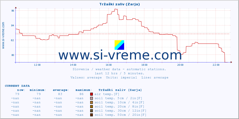  :: Tržaški zaliv (Zarja) :: air temp. | humi- dity | wind dir. | wind speed | wind gusts | air pressure | precipi- tation | sun strength | soil temp. 5cm / 2in | soil temp. 10cm / 4in | soil temp. 20cm / 8in | soil temp. 30cm / 12in | soil temp. 50cm / 20in :: last day / 5 minutes.