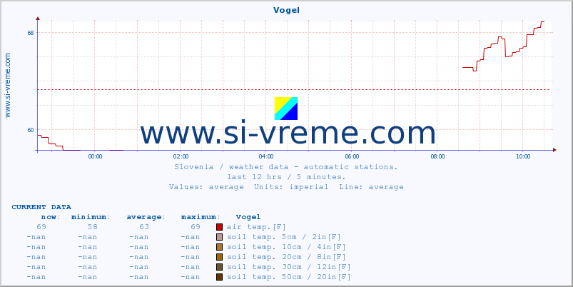  :: Vogel :: air temp. | humi- dity | wind dir. | wind speed | wind gusts | air pressure | precipi- tation | sun strength | soil temp. 5cm / 2in | soil temp. 10cm / 4in | soil temp. 20cm / 8in | soil temp. 30cm / 12in | soil temp. 50cm / 20in :: last day / 5 minutes.