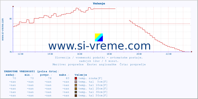 POVPREČJE :: Velenje :: temp. zraka | vlaga | smer vetra | hitrost vetra | sunki vetra | tlak | padavine | sonce | temp. tal  5cm | temp. tal 10cm | temp. tal 20cm | temp. tal 30cm | temp. tal 50cm :: zadnji dan / 5 minut.