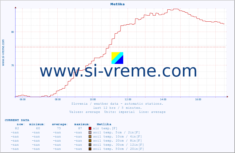  :: Metlika :: air temp. | humi- dity | wind dir. | wind speed | wind gusts | air pressure | precipi- tation | sun strength | soil temp. 5cm / 2in | soil temp. 10cm / 4in | soil temp. 20cm / 8in | soil temp. 30cm / 12in | soil temp. 50cm / 20in :: last day / 5 minutes.