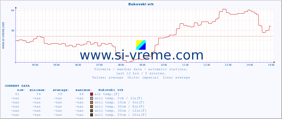  :: Bukovski vrh :: air temp. | humi- dity | wind dir. | wind speed | wind gusts | air pressure | precipi- tation | sun strength | soil temp. 5cm / 2in | soil temp. 10cm / 4in | soil temp. 20cm / 8in | soil temp. 30cm / 12in | soil temp. 50cm / 20in :: last day / 5 minutes.