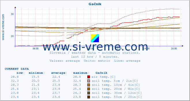  :: Gačnik :: air temp. | humi- dity | wind dir. | wind speed | wind gusts | air pressure | precipi- tation | sun strength | soil temp. 5cm / 2in | soil temp. 10cm / 4in | soil temp. 20cm / 8in | soil temp. 30cm / 12in | soil temp. 50cm / 20in :: last day / 5 minutes.