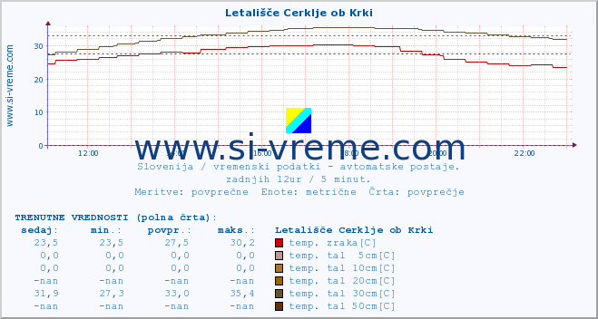 POVPREČJE :: Letališče Cerklje ob Krki :: temp. zraka | vlaga | smer vetra | hitrost vetra | sunki vetra | tlak | padavine | sonce | temp. tal  5cm | temp. tal 10cm | temp. tal 20cm | temp. tal 30cm | temp. tal 50cm :: zadnji dan / 5 minut.