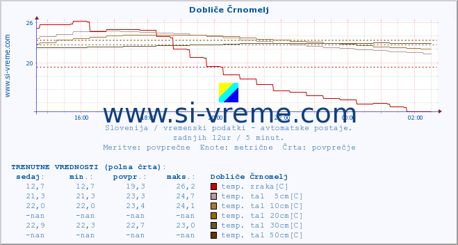 POVPREČJE :: Dobliče Črnomelj :: temp. zraka | vlaga | smer vetra | hitrost vetra | sunki vetra | tlak | padavine | sonce | temp. tal  5cm | temp. tal 10cm | temp. tal 20cm | temp. tal 30cm | temp. tal 50cm :: zadnji dan / 5 minut.