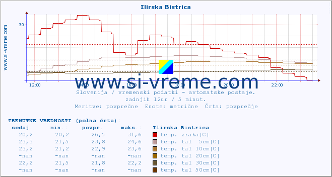 POVPREČJE :: Ilirska Bistrica :: temp. zraka | vlaga | smer vetra | hitrost vetra | sunki vetra | tlak | padavine | sonce | temp. tal  5cm | temp. tal 10cm | temp. tal 20cm | temp. tal 30cm | temp. tal 50cm :: zadnji dan / 5 minut.