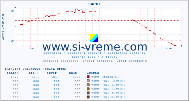 POVPREČJE :: Iskrba :: temp. zraka | vlaga | smer vetra | hitrost vetra | sunki vetra | tlak | padavine | sonce | temp. tal  5cm | temp. tal 10cm | temp. tal 20cm | temp. tal 30cm | temp. tal 50cm :: zadnji dan / 5 minut.