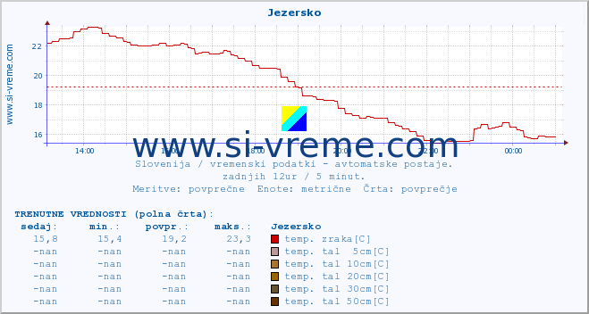 POVPREČJE :: Jezersko :: temp. zraka | vlaga | smer vetra | hitrost vetra | sunki vetra | tlak | padavine | sonce | temp. tal  5cm | temp. tal 10cm | temp. tal 20cm | temp. tal 30cm | temp. tal 50cm :: zadnji dan / 5 minut.