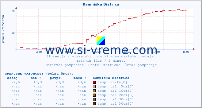 POVPREČJE :: Kamniška Bistrica :: temp. zraka | vlaga | smer vetra | hitrost vetra | sunki vetra | tlak | padavine | sonce | temp. tal  5cm | temp. tal 10cm | temp. tal 20cm | temp. tal 30cm | temp. tal 50cm :: zadnji dan / 5 minut.