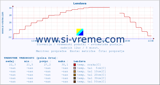 POVPREČJE :: Lendava :: temp. zraka | vlaga | smer vetra | hitrost vetra | sunki vetra | tlak | padavine | sonce | temp. tal  5cm | temp. tal 10cm | temp. tal 20cm | temp. tal 30cm | temp. tal 50cm :: zadnji dan / 5 minut.