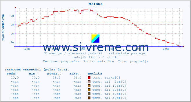 POVPREČJE :: Metlika :: temp. zraka | vlaga | smer vetra | hitrost vetra | sunki vetra | tlak | padavine | sonce | temp. tal  5cm | temp. tal 10cm | temp. tal 20cm | temp. tal 30cm | temp. tal 50cm :: zadnji dan / 5 minut.