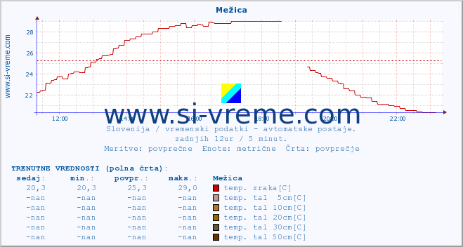 POVPREČJE :: Mežica :: temp. zraka | vlaga | smer vetra | hitrost vetra | sunki vetra | tlak | padavine | sonce | temp. tal  5cm | temp. tal 10cm | temp. tal 20cm | temp. tal 30cm | temp. tal 50cm :: zadnji dan / 5 minut.