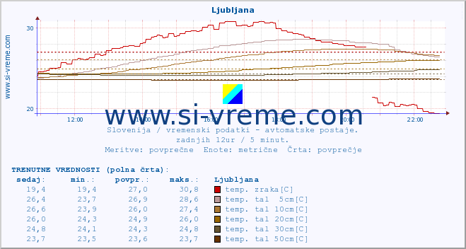 POVPREČJE :: Rateče :: temp. zraka | vlaga | smer vetra | hitrost vetra | sunki vetra | tlak | padavine | sonce | temp. tal  5cm | temp. tal 10cm | temp. tal 20cm | temp. tal 30cm | temp. tal 50cm :: zadnji dan / 5 minut.