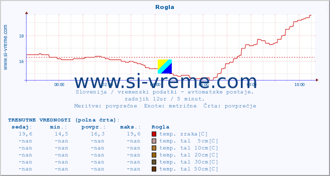 POVPREČJE :: Rogla :: temp. zraka | vlaga | smer vetra | hitrost vetra | sunki vetra | tlak | padavine | sonce | temp. tal  5cm | temp. tal 10cm | temp. tal 20cm | temp. tal 30cm | temp. tal 50cm :: zadnji dan / 5 minut.