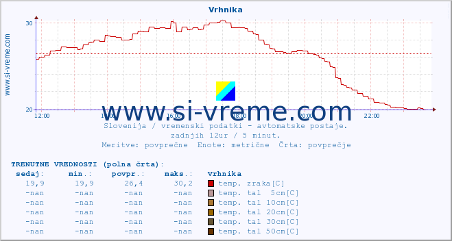 POVPREČJE :: Vrhnika :: temp. zraka | vlaga | smer vetra | hitrost vetra | sunki vetra | tlak | padavine | sonce | temp. tal  5cm | temp. tal 10cm | temp. tal 20cm | temp. tal 30cm | temp. tal 50cm :: zadnji dan / 5 minut.