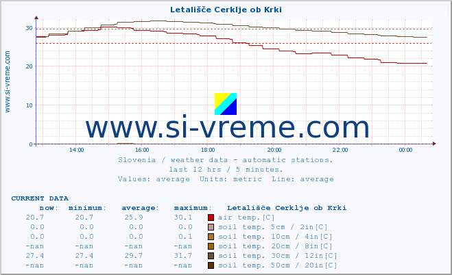  :: Letališče Cerklje ob Krki :: air temp. | humi- dity | wind dir. | wind speed | wind gusts | air pressure | precipi- tation | sun strength | soil temp. 5cm / 2in | soil temp. 10cm / 4in | soil temp. 20cm / 8in | soil temp. 30cm / 12in | soil temp. 50cm / 20in :: last day / 5 minutes.