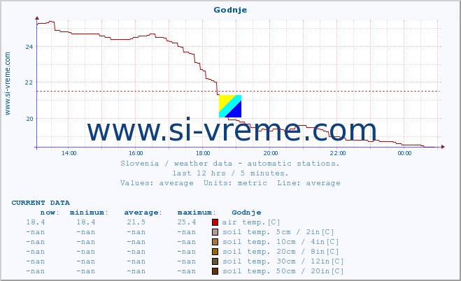  :: Godnje :: air temp. | humi- dity | wind dir. | wind speed | wind gusts | air pressure | precipi- tation | sun strength | soil temp. 5cm / 2in | soil temp. 10cm / 4in | soil temp. 20cm / 8in | soil temp. 30cm / 12in | soil temp. 50cm / 20in :: last day / 5 minutes.