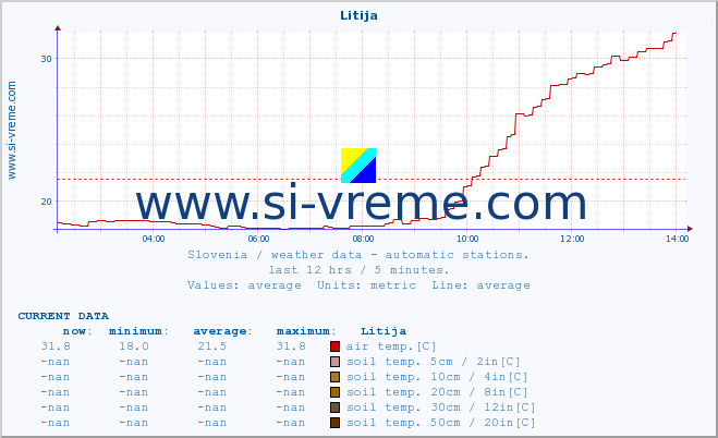  :: Litija :: air temp. | humi- dity | wind dir. | wind speed | wind gusts | air pressure | precipi- tation | sun strength | soil temp. 5cm / 2in | soil temp. 10cm / 4in | soil temp. 20cm / 8in | soil temp. 30cm / 12in | soil temp. 50cm / 20in :: last day / 5 minutes.