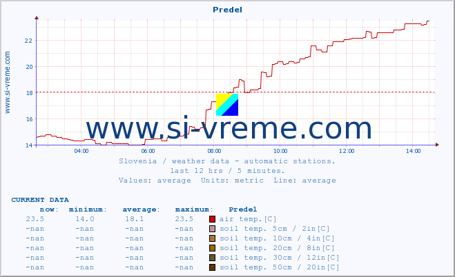  :: Predel :: air temp. | humi- dity | wind dir. | wind speed | wind gusts | air pressure | precipi- tation | sun strength | soil temp. 5cm / 2in | soil temp. 10cm / 4in | soil temp. 20cm / 8in | soil temp. 30cm / 12in | soil temp. 50cm / 20in :: last day / 5 minutes.