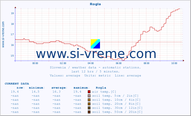  :: Rogla :: air temp. | humi- dity | wind dir. | wind speed | wind gusts | air pressure | precipi- tation | sun strength | soil temp. 5cm / 2in | soil temp. 10cm / 4in | soil temp. 20cm / 8in | soil temp. 30cm / 12in | soil temp. 50cm / 20in :: last day / 5 minutes.