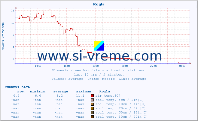  :: Rogla :: air temp. | humi- dity | wind dir. | wind speed | wind gusts | air pressure | precipi- tation | sun strength | soil temp. 5cm / 2in | soil temp. 10cm / 4in | soil temp. 20cm / 8in | soil temp. 30cm / 12in | soil temp. 50cm / 20in :: last day / 5 minutes.