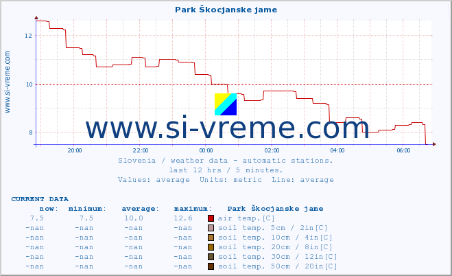  :: Park Škocjanske jame :: air temp. | humi- dity | wind dir. | wind speed | wind gusts | air pressure | precipi- tation | sun strength | soil temp. 5cm / 2in | soil temp. 10cm / 4in | soil temp. 20cm / 8in | soil temp. 30cm / 12in | soil temp. 50cm / 20in :: last day / 5 minutes.