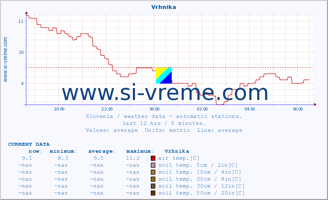  :: Vrhnika :: air temp. | humi- dity | wind dir. | wind speed | wind gusts | air pressure | precipi- tation | sun strength | soil temp. 5cm / 2in | soil temp. 10cm / 4in | soil temp. 20cm / 8in | soil temp. 30cm / 12in | soil temp. 50cm / 20in :: last day / 5 minutes.