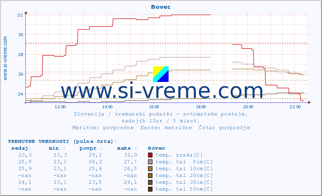 POVPREČJE :: Bovec :: temp. zraka | vlaga | smer vetra | hitrost vetra | sunki vetra | tlak | padavine | sonce | temp. tal  5cm | temp. tal 10cm | temp. tal 20cm | temp. tal 30cm | temp. tal 50cm :: zadnji dan / 5 minut.