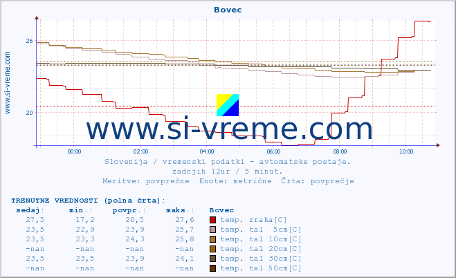 POVPREČJE :: Bovec :: temp. zraka | vlaga | smer vetra | hitrost vetra | sunki vetra | tlak | padavine | sonce | temp. tal  5cm | temp. tal 10cm | temp. tal 20cm | temp. tal 30cm | temp. tal 50cm :: zadnji dan / 5 minut.