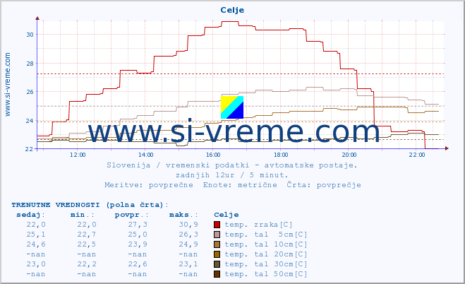 POVPREČJE :: Celje :: temp. zraka | vlaga | smer vetra | hitrost vetra | sunki vetra | tlak | padavine | sonce | temp. tal  5cm | temp. tal 10cm | temp. tal 20cm | temp. tal 30cm | temp. tal 50cm :: zadnji dan / 5 minut.