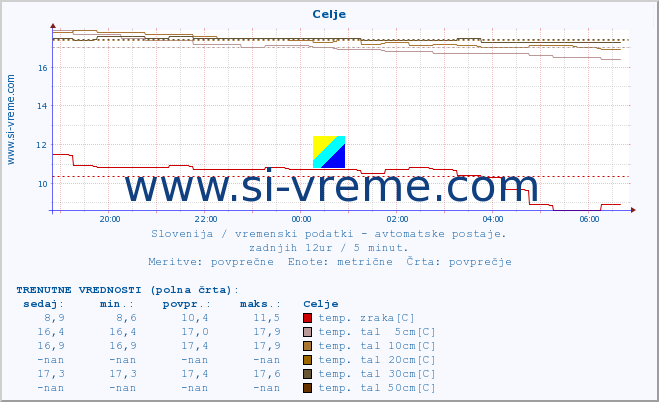 POVPREČJE :: Celje :: temp. zraka | vlaga | smer vetra | hitrost vetra | sunki vetra | tlak | padavine | sonce | temp. tal  5cm | temp. tal 10cm | temp. tal 20cm | temp. tal 30cm | temp. tal 50cm :: zadnji dan / 5 minut.