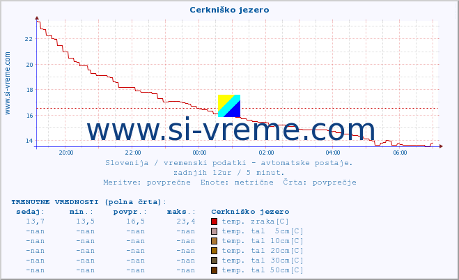 POVPREČJE :: Cerkniško jezero :: temp. zraka | vlaga | smer vetra | hitrost vetra | sunki vetra | tlak | padavine | sonce | temp. tal  5cm | temp. tal 10cm | temp. tal 20cm | temp. tal 30cm | temp. tal 50cm :: zadnji dan / 5 minut.